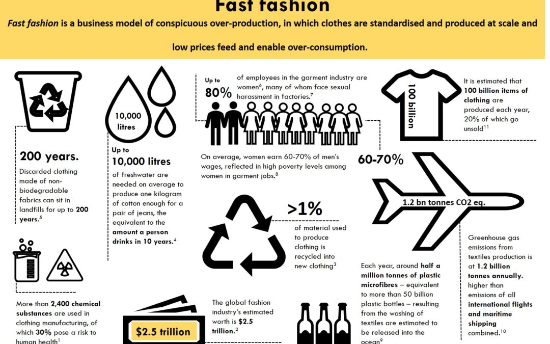 The “fast fashion” business model